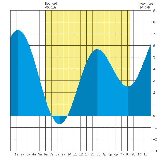 Miami Cove tide chart for Saturday, May 2, 2026