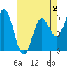 Miami Cove tide chart for Saturday, May 2, 2026