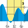 Miami Cove tide chart for Sunday, May 3, 2026