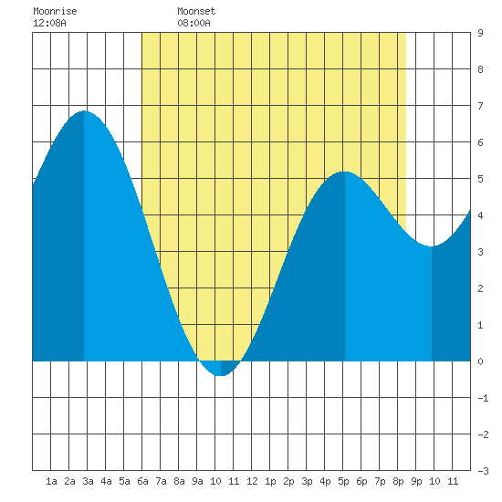 Miami Cove tide chart for Tuesday, May 5, 2026