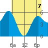 Miami Cove tide chart for Thursday, May 7, 2026