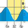 Miami Cove tide chart for Friday, May 8, 2026