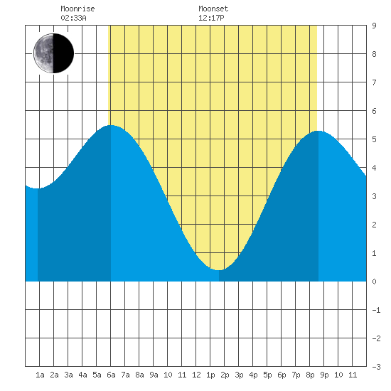 Miami Cove tide chart for Saturday, May 9, 2026