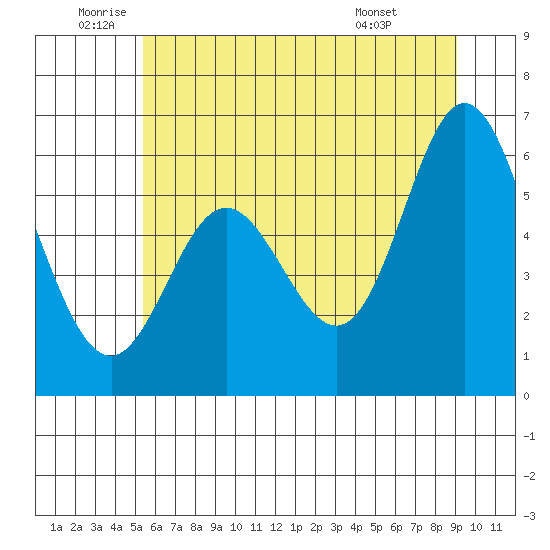 Miami Cove tide chart for Wednesday, June 10, 2026