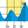 Miami Cove tide chart for Wednesday, June 10, 2026