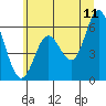 Miami Cove tide chart for Thursday, June 11, 2026
