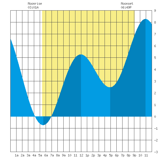 Miami Cove tide chart for Friday, June 12, 2026