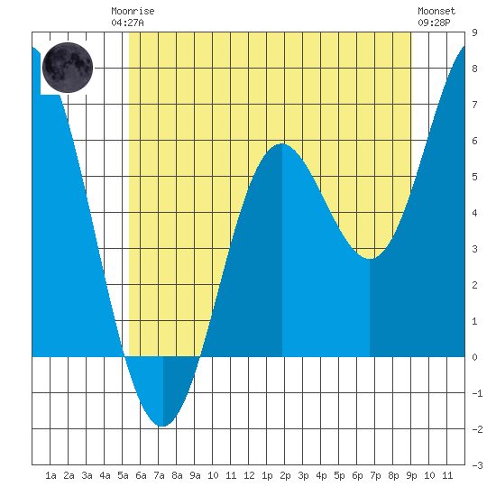 Miami Cove tide chart for Sunday, June 14, 2026