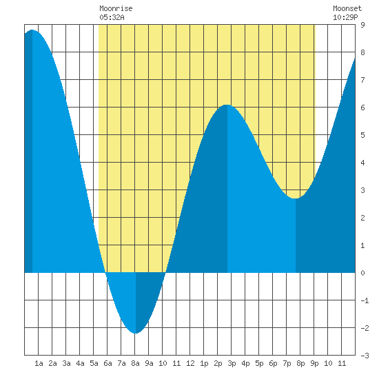 Miami Cove tide chart for Monday, June 15, 2026