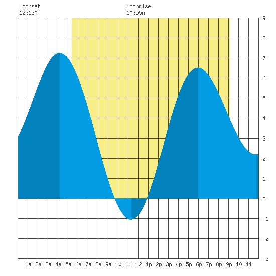 Miami Cove tide chart for Friday, June 19, 2026