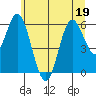 Miami Cove tide chart for Friday, June 19, 2026