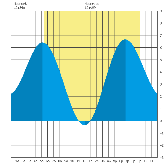 Miami Cove tide chart for Saturday, June 20, 2026
