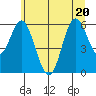 Miami Cove tide chart for Saturday, June 20, 2026