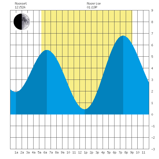 Miami Cove tide chart for Sunday, June 21, 2026