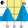 Miami Cove tide chart for Sunday, June 21, 2026