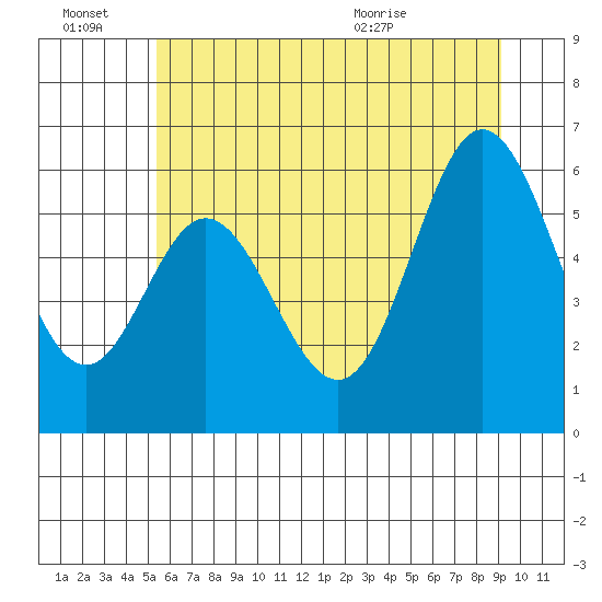 Miami Cove tide chart for Monday, June 22, 2026