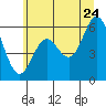 Miami Cove tide chart for Wednesday, June 24, 2026