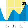 Miami Cove tide chart for Thursday, June 25, 2026