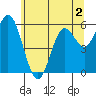 Miami Cove tide chart for Tuesday, June 2, 2026