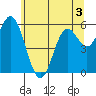Miami Cove tide chart for Wednesday, June 3, 2026