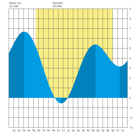 Miami Cove tide chart for Thursday, June 4, 2026