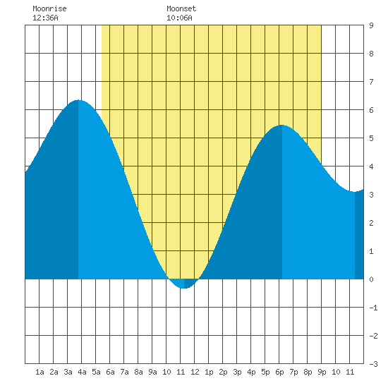 Miami Cove tide chart for Friday, June 5, 2026
