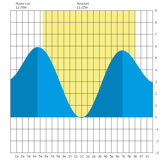 Miami Cove tide chart for Saturday, June 6, 2026
