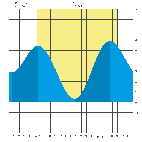 Miami Cove tide chart for Sunday, June 7, 2026