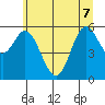 Miami Cove tide chart for Sunday, June 7, 2026