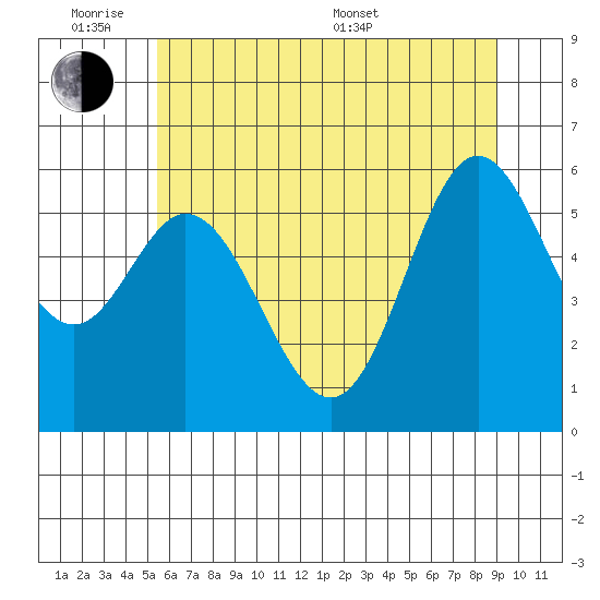 Miami Cove tide chart for Monday, June 8, 2026