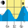 Miami Cove tide chart for Monday, June 8, 2026