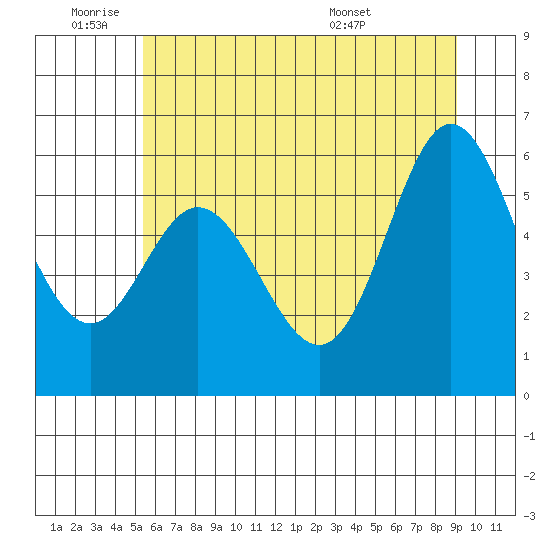 Miami Cove tide chart for Tuesday, June 9, 2026