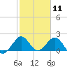 Miami tide chart for Monday, January 11, 2021
