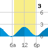 Miami tide chart for Sunday, January 3, 2021
