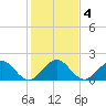 Miami tide chart for Monday, January 4, 2021