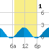 Miami tide chart for Monday, February 1, 2021