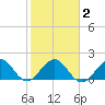 Miami tide chart for Tuesday, February 2, 2021