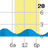 Miami tide chart for Saturday, March 20, 2021