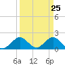 Miami tide chart for Thursday, March 25, 2021