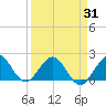 Miami tide chart for Wednesday, March 31, 2021
