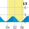 Miami tide chart for Tuesday, April 13, 2021