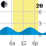 Miami tide chart for Tuesday, April 20, 2021