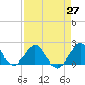 Miami tide chart for Tuesday, April 27, 2021