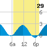 Miami tide chart for Thursday, April 29, 2021