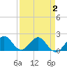 Miami tide chart for Friday, April 2, 2021