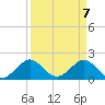 Miami tide chart for Wednesday, April 7, 2021