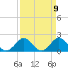 Miami tide chart for Friday, April 9, 2021