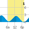 Miami tide chart for Saturday, May 1, 2021