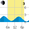 Miami tide chart for Monday, May 3, 2021