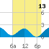 Miami tide chart for Sunday, June 13, 2021